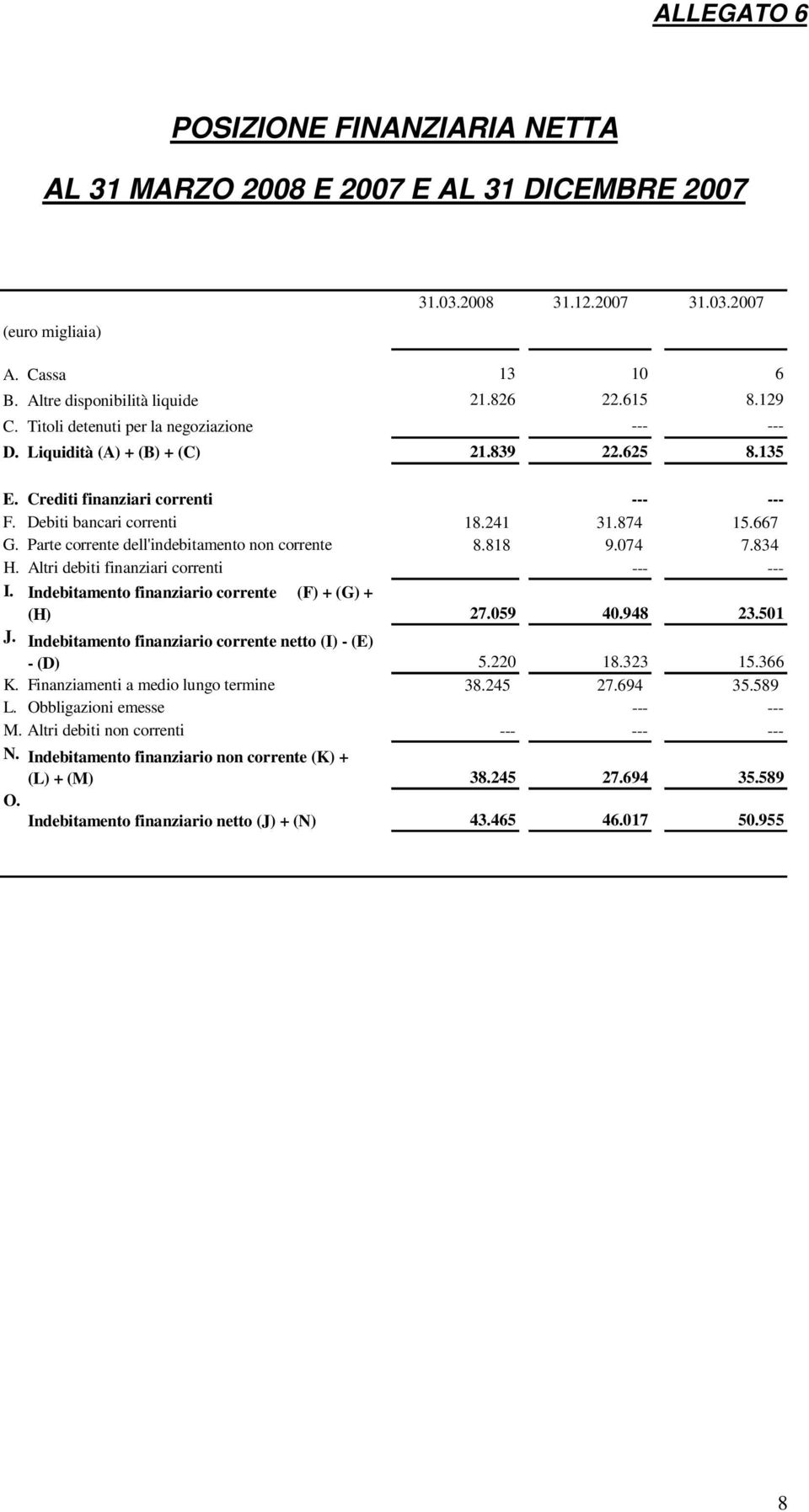 Parte corrente dell'indebitamento non corrente 8.818 9.074 7.834 H. Altri debiti finanziari correnti --- --- I. Indebitamento finanziario corrente (F) + (G) + (H) 27.059 40.948 23.501 J.