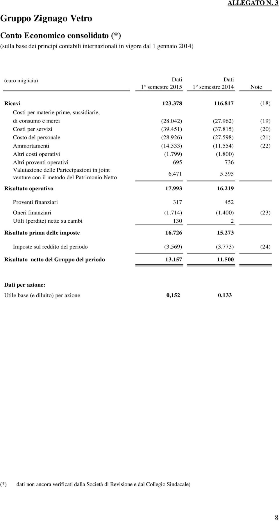 815) (20) Costo del personale (28.926) (27.598) (21) Ammortamenti (14.333) (11.554) (22) Altri costi operativi (1.799) (1.