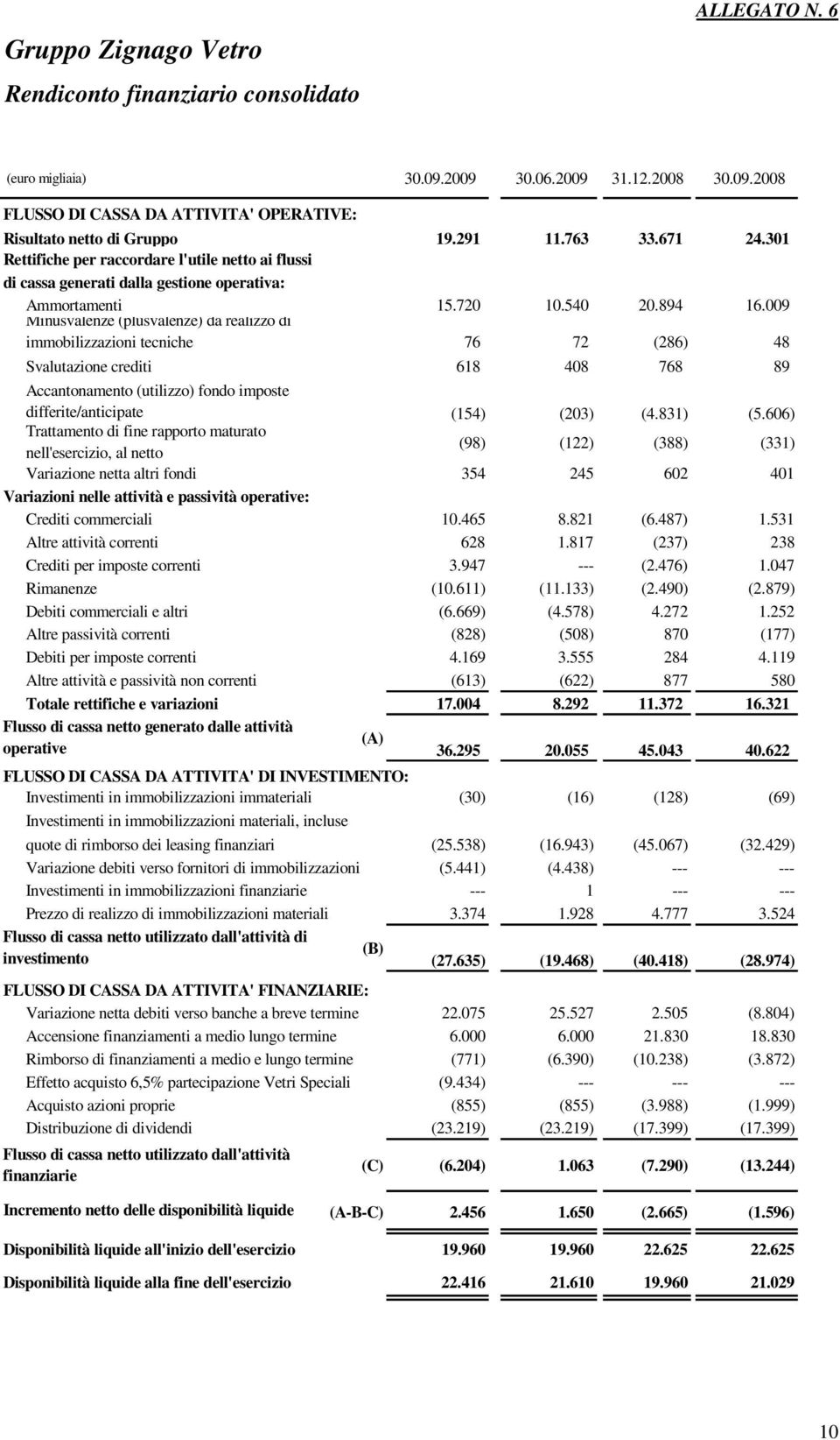 009 immobilizzazioni tecniche 76 72 (286) 48 Svalutazione crediti 618 408 768 89 Accantonamento (utilizzo) fondo imposte differite/anticipate (154) (203) (4.831) (5.