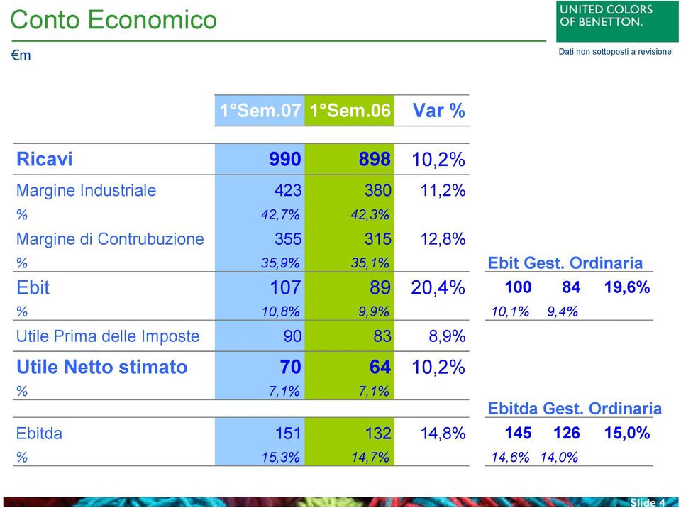 12,8% % 35,9% 35,1% Ebit Gest.