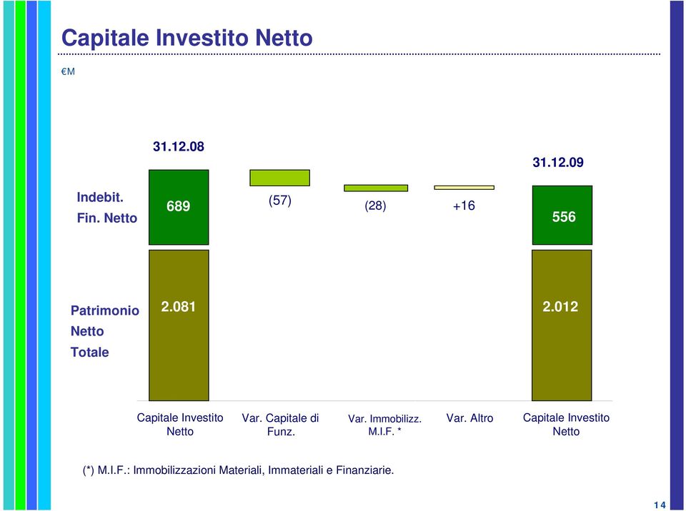 012 Netto Totale Capitale Investito Netto Var. Capitale di Funz. Var. Immobilizz.