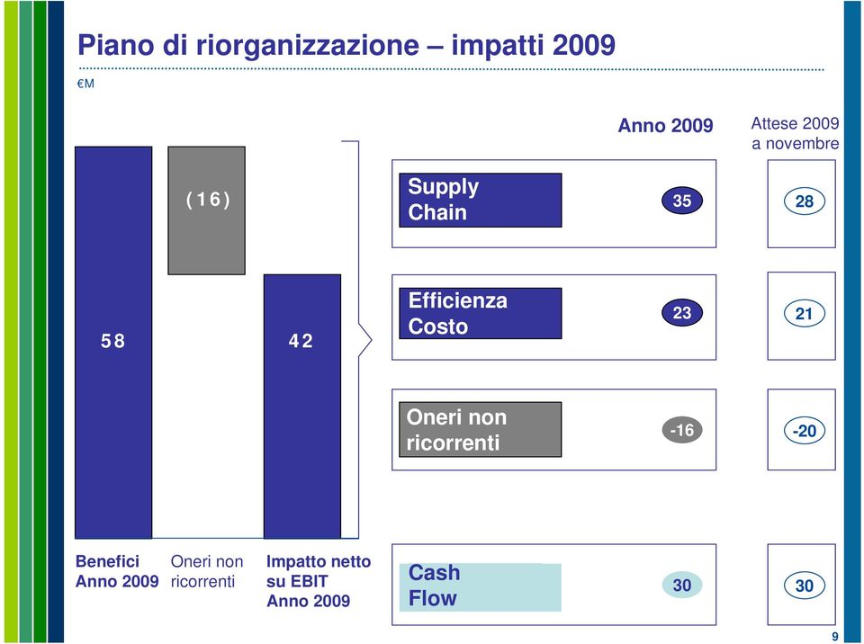 Costo 23 21 Oneri non ricorrenti -16-20 Benefici Anno 2009