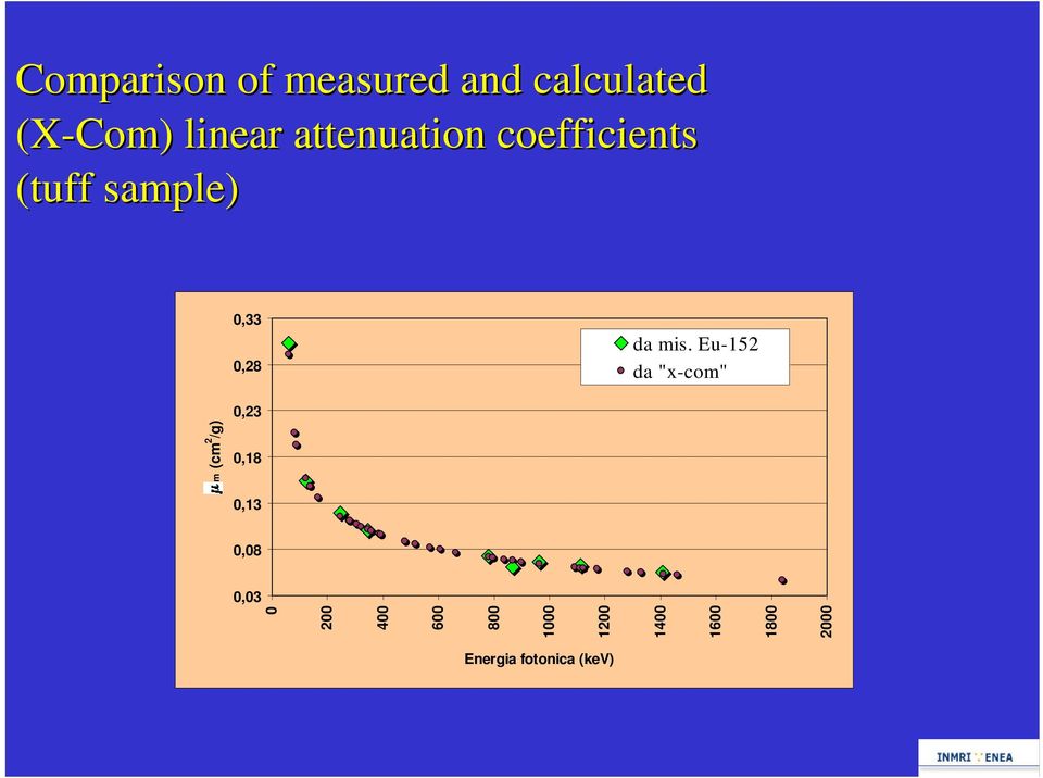 Eu-152 da "x-com" m (cm 2 /g) 0,23 0,18 0,13 0,08 0,03 0