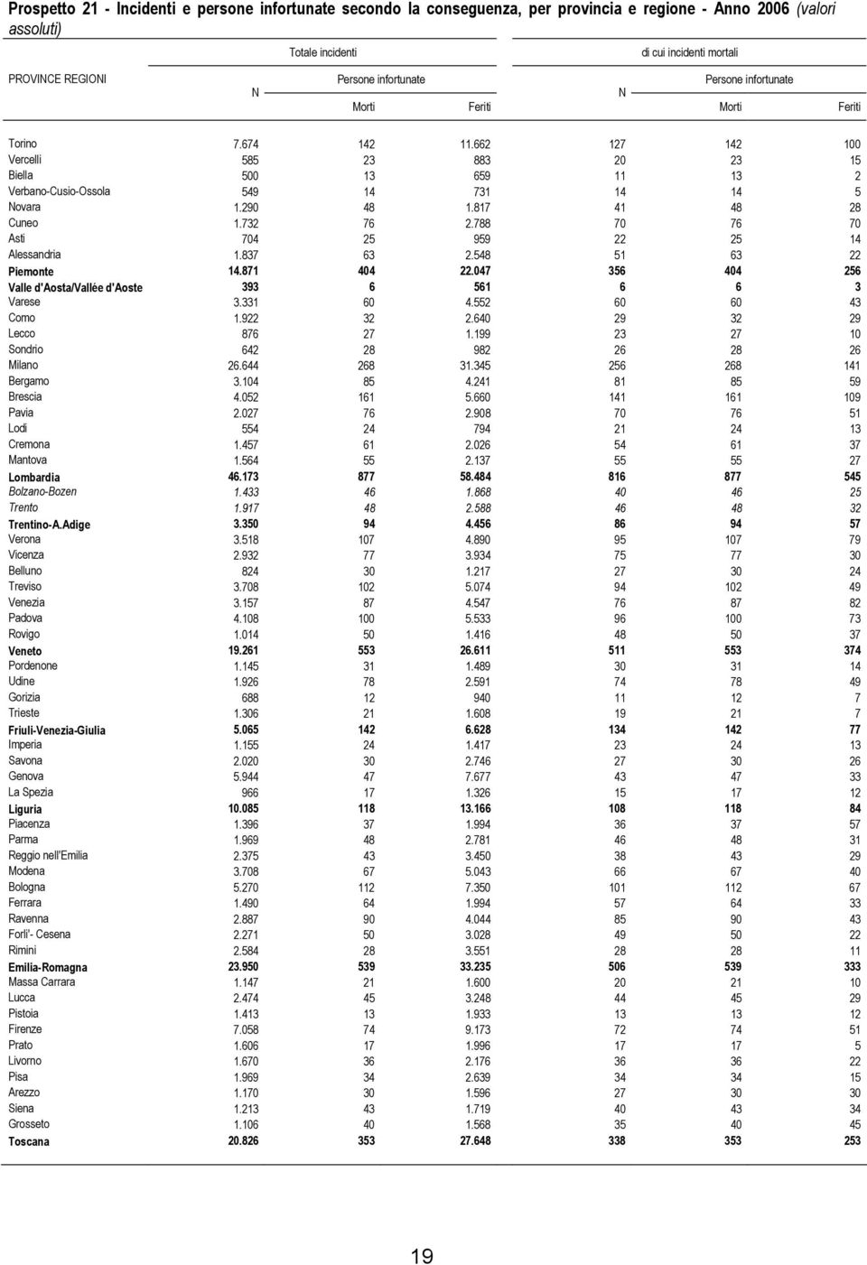 290 48 1.817 41 48 28 Cuneo 1.732 76 2.788 70 76 70 Asti 704 25 959 22 25 14 Alessandria 1.837 63 2.548 51 63 22 Piemonte 14.871 404 22.