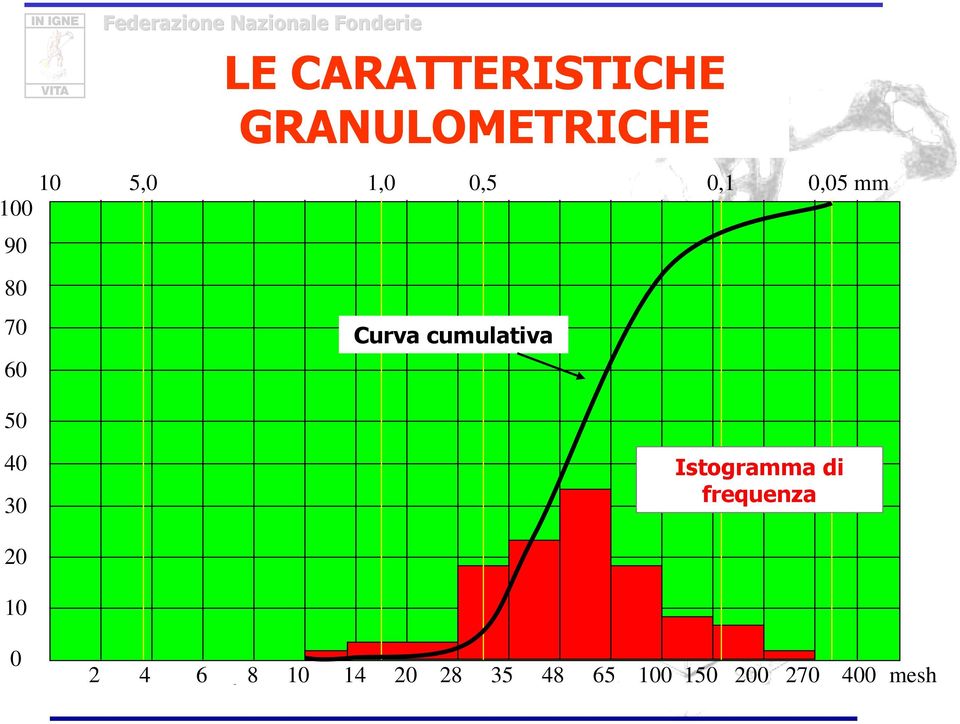 cumulativa 50 40 30 Istogramma di frequenza 20