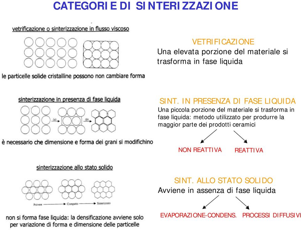 IN PRESENZA DI FASE LIQUIDA Una piccola porzione del materiale si trasforma in fase liquida: metodo