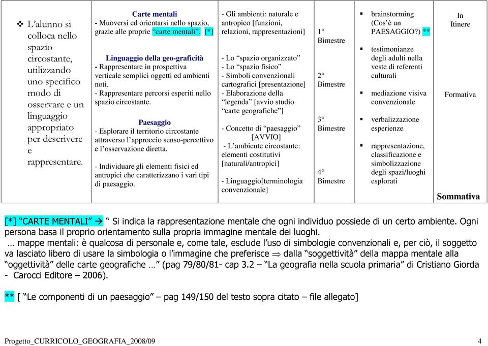 - Rappresentare percorsi esperiti nello spazio circostante. Paesaggio - Esplorare il territorio circostante attraverso l approccio senso-percettivo e l osservazione diretta.