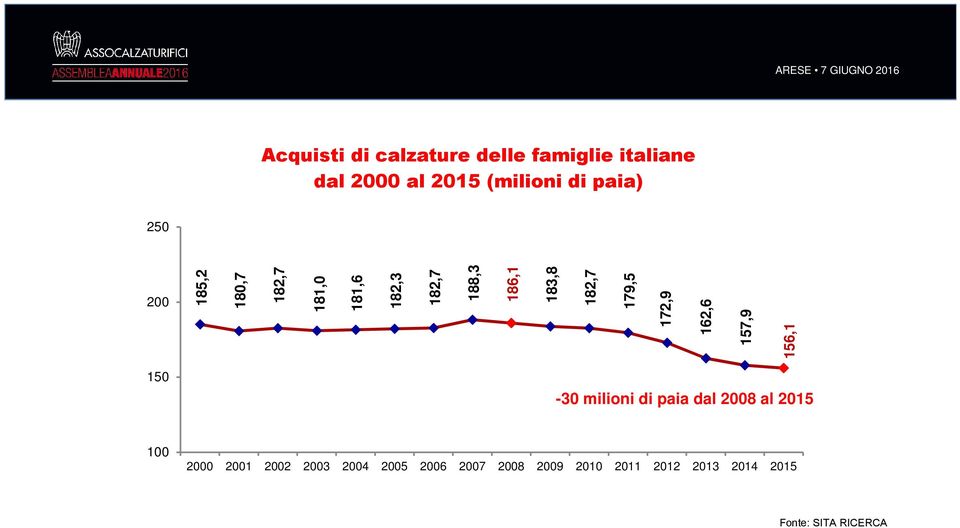 172,9 162,6 157,9 156,1 150-30 milioni di paia dal 2008 al 2015 100 2000 2001