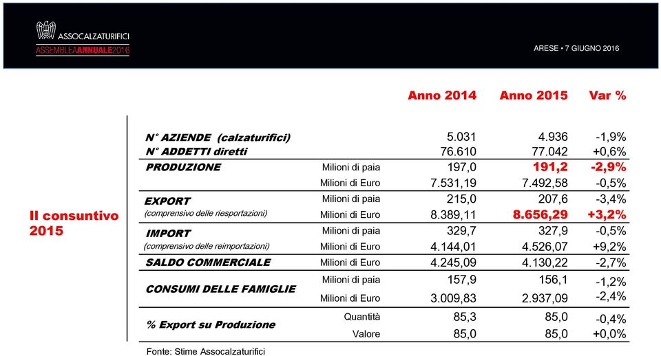 656,29 +3,2% Milioni di paia 329,7 327,9-0,5% Milioni di Euro 4.144,01 4.526,07 +9,2% SALDO COMMERCIALE Milioni di Euro 4.245,09 4.