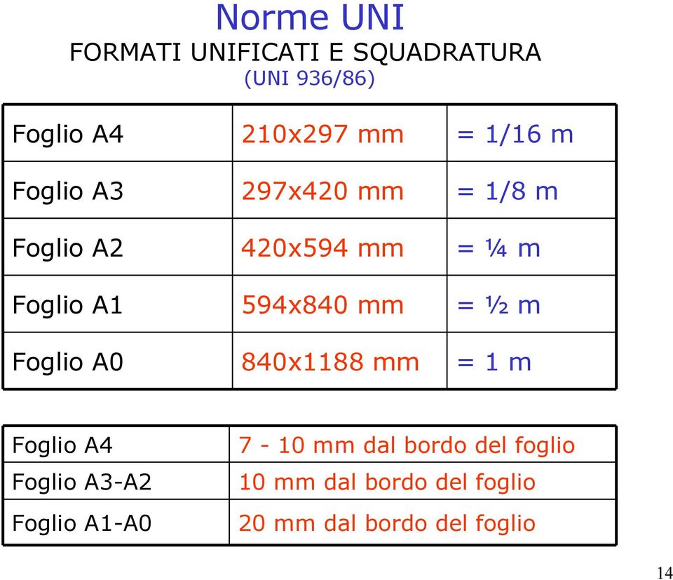 594x840 mm = ½ m2 Foglio A0 840x1188 mm = 1 m2 Foglio A4 Foglio A3-A2 Foglio