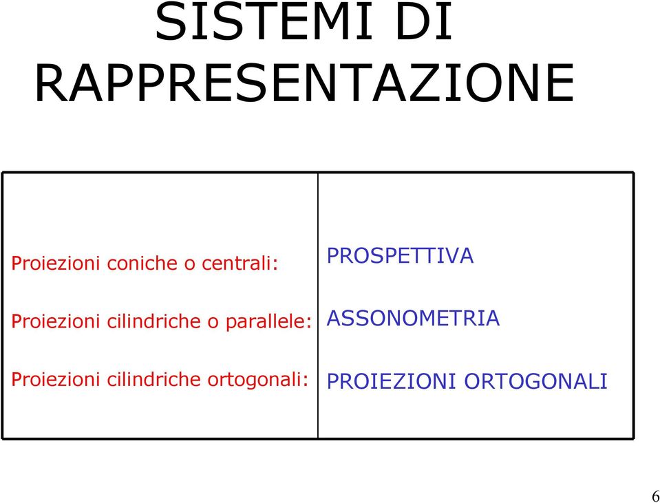 cilindriche o parallele: ASSONOMETRIA