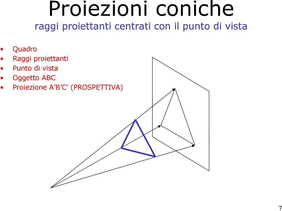 Raggi proiettanti Punto di vista