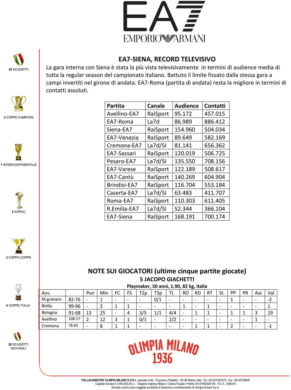 Partita Canale Audience Contatti Avellino-EA7 RaiSport 95.172 457.015 EA7-Roma La7d 86.989 886.412 Siena-EA7 RaiSport 154.960 504.034 EA7-Venezia RaiSport 89.649 582.169 Cremona-EA7 La7d/SI 81.