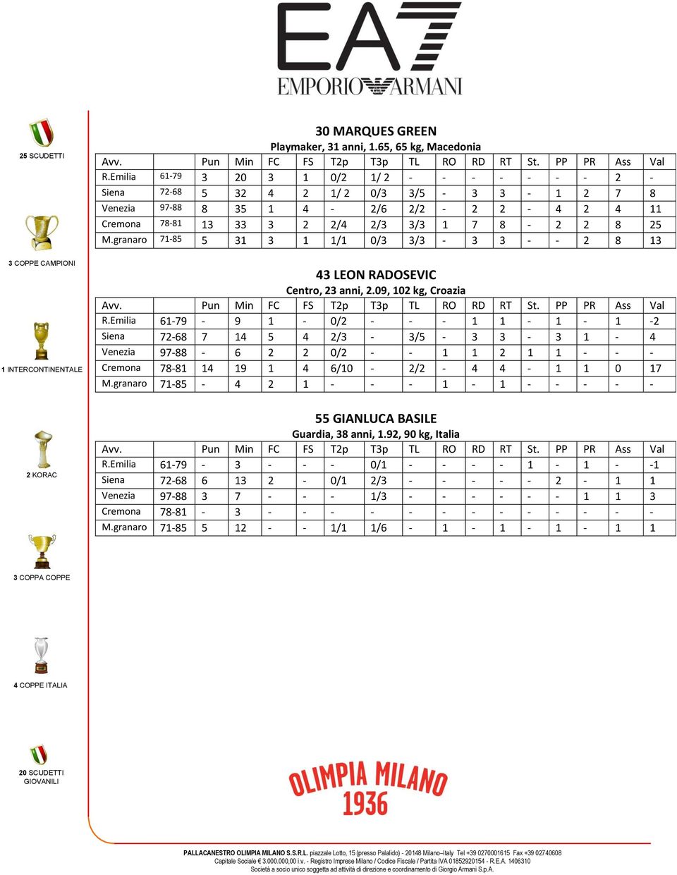 granaro 71-85 5 31 3 1 1/1 0/3 3/3-3 3 - - 2 8 13 43 LEON RADOSEVIC Centro, 23 anni, 2.09, 102 kg, Croazia R.