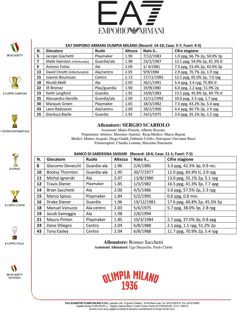 0% 3p 13 David Chiotti (infortunato) Ala/centro 2.05 9/9/1984 2.9 ppg, 70.7% 2p, 1.9 rpg 15 Ioannis Bourousis Centro 2.13 17/11/1983 12.2 ppg, 65.0% 2p, 7.0 rpg 18 Nicolò Melli Ala 2.05 26/1/1991 5.