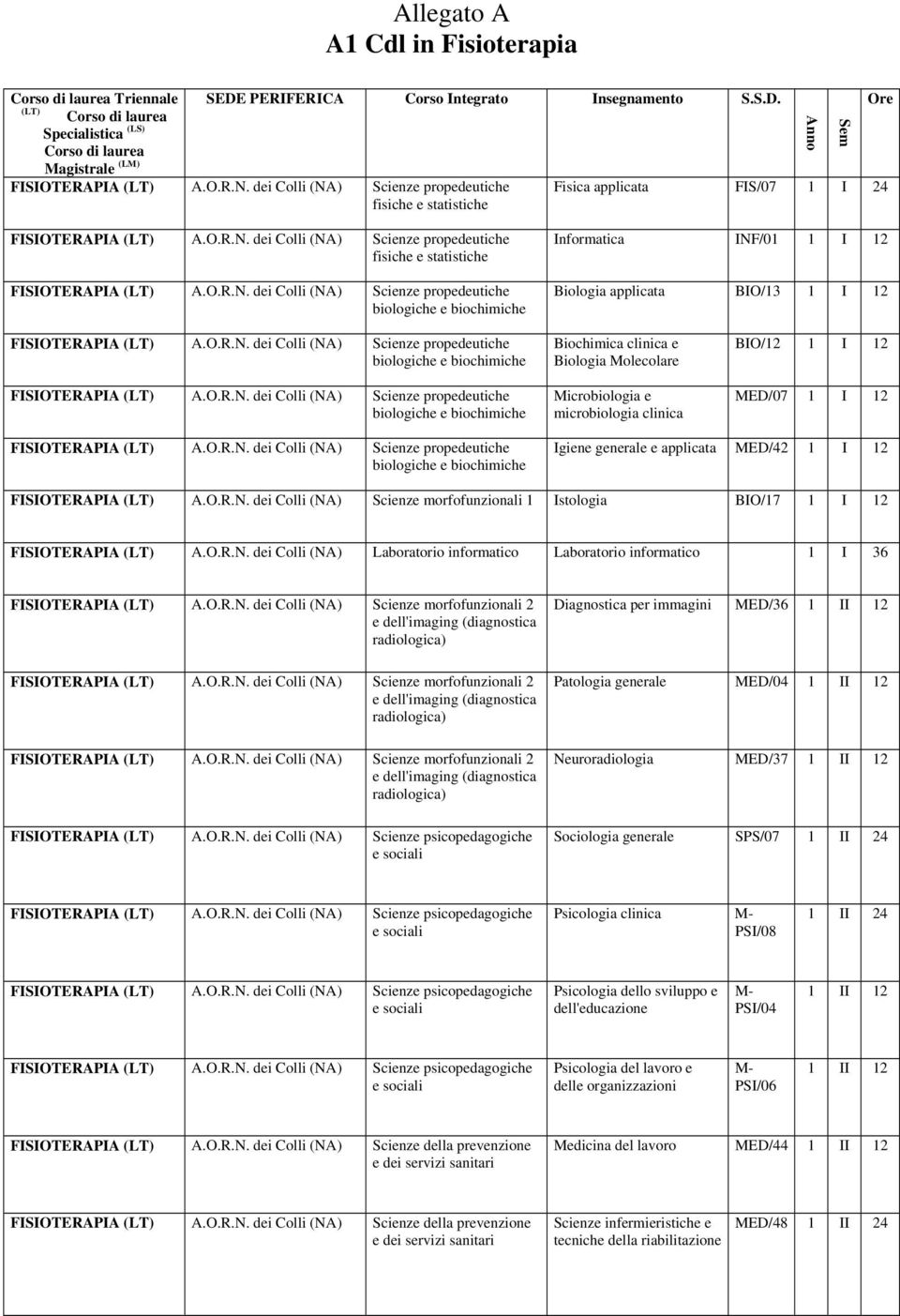 O.R.N. dei Colli (NA) Scienze propedeutiche biologiche e biochimiche Informatica INF/01 1 I 12 Biologia applicata BIO/13 1 I 12 FISIOTERAPIA (LT) A.O.R.N. dei Colli (NA) Scienze propedeutiche biologiche e biochimiche FISIOTERAPIA (LT) A.