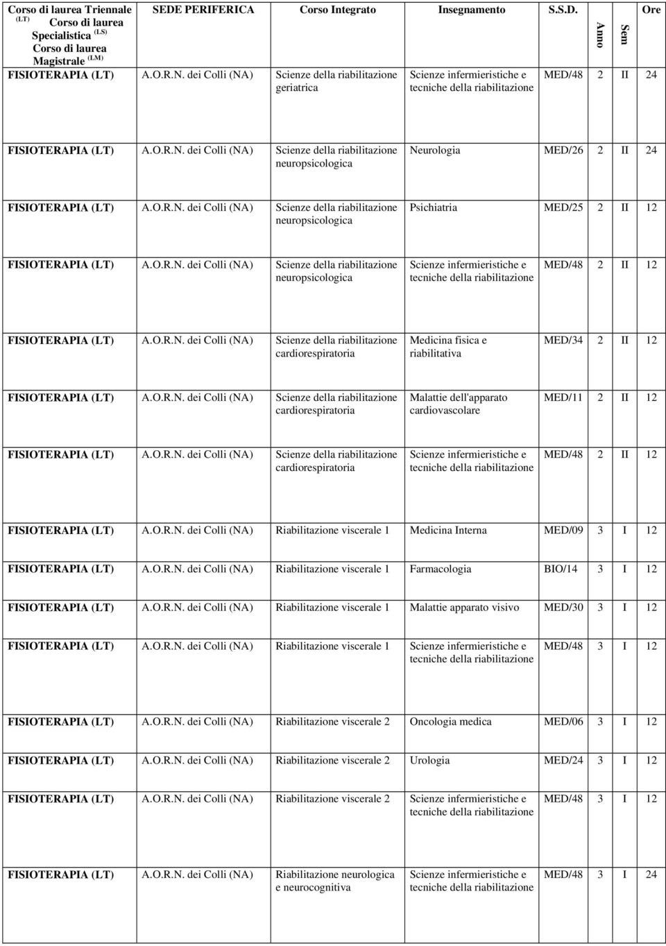 Anno Sem Ore MED/48 2 II 24 neuropsicologica Neurologia MED/26 2 II 24 neuropsicologica Psichiatria MED/25 2 II 12 neuropsicologica MED/48 2 II 12 cardiorespiratoria Medicina fisica e riabilitativa