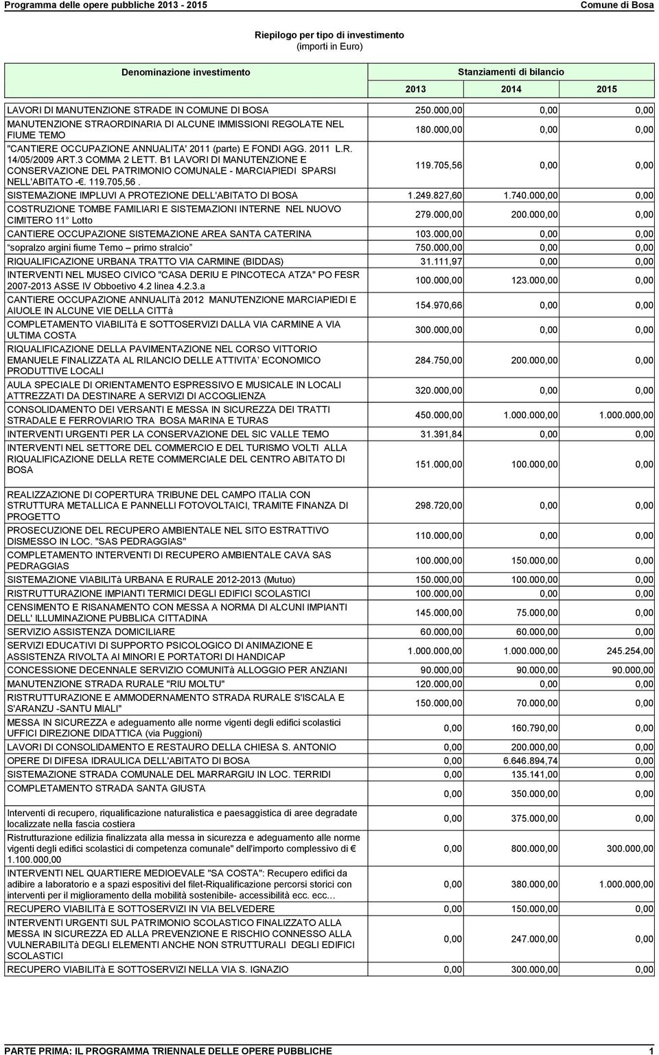 3 COMMA 2 LETT. B1 LAVORI DI MANUTENZIONE E CONSERVAZIONE DEL PATRIMONIO COMUNALE - MARCIAPIEDI SPARSI 119.705,56 0,00 0,00 NELL'ABITATO -. 119.705,56. SISTEMAZIONE IMPLUVI A PROTEZIONE DELL'ABITATO DI BOSA 1.