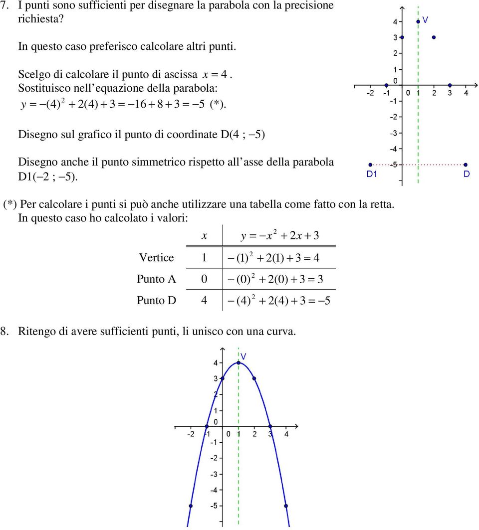 Disego sul grafico il puto di coordiate D(4 ; ) Disego ache il puto simmetrico rispetto all asse della parabola D( ; ).