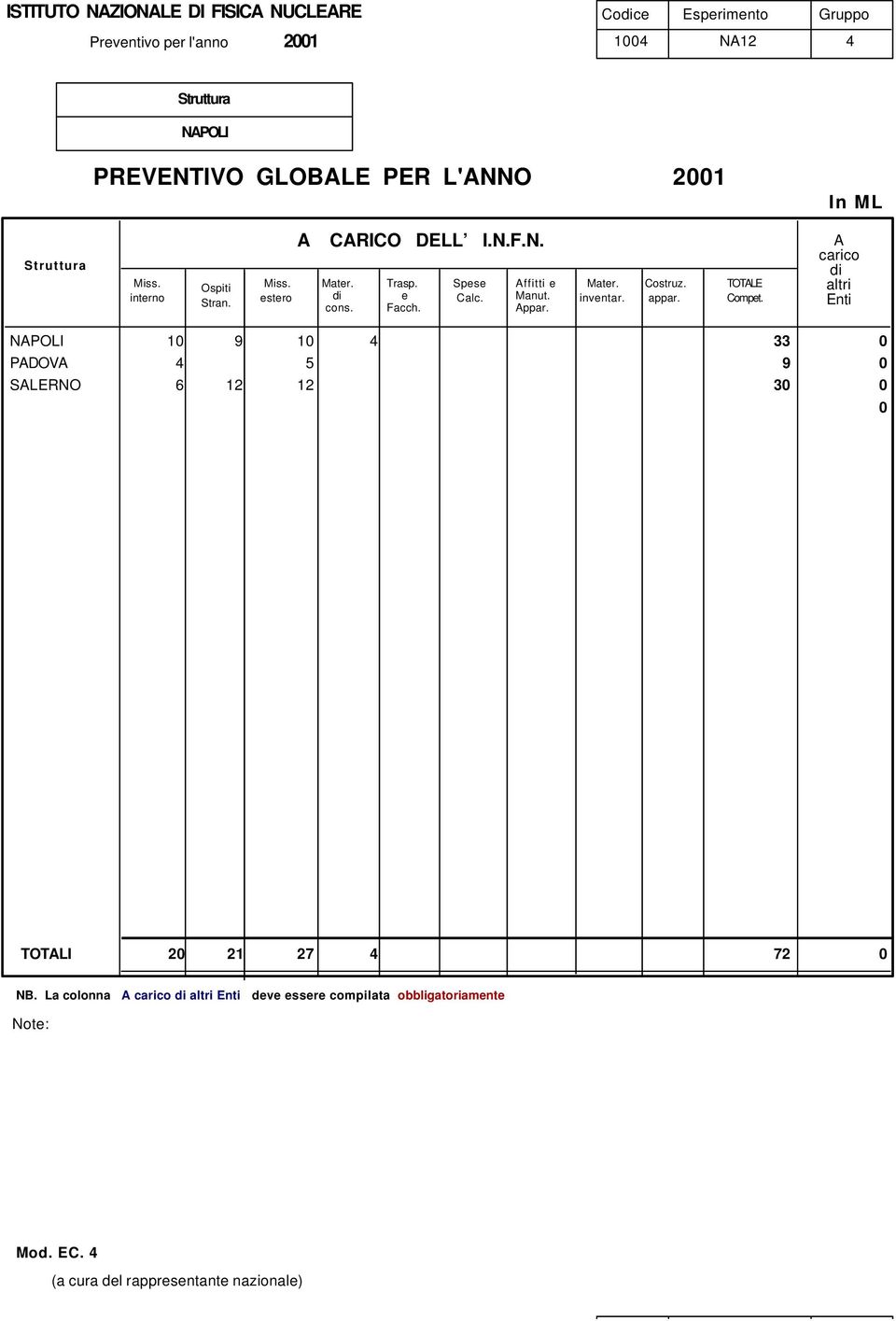 A carico di altri Enti NAPOLI 10 9 10 PADOVA 5 SALERNO 6 12 12 33 0 9 0 30 0 0 TOTALI 20 21 27 72 0 NB.