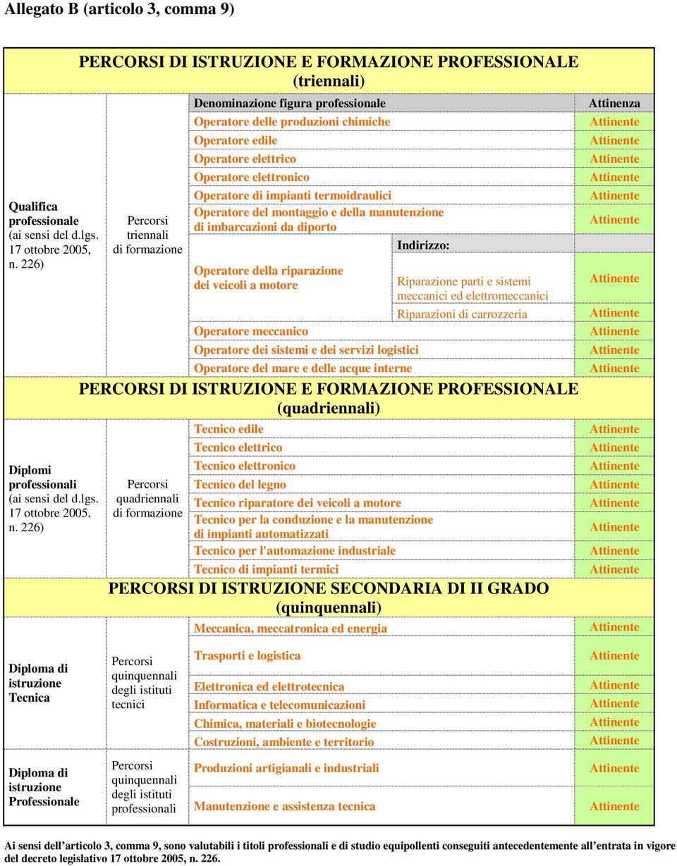 226) PERCORSI DI ISTRUZIONE E FORMAZIONE PROFESSIONALE (triennali) Percorsi triennali di formazione Denominazione figura professionale Operatore delle produzioni chimiche Operatore edile Operatore