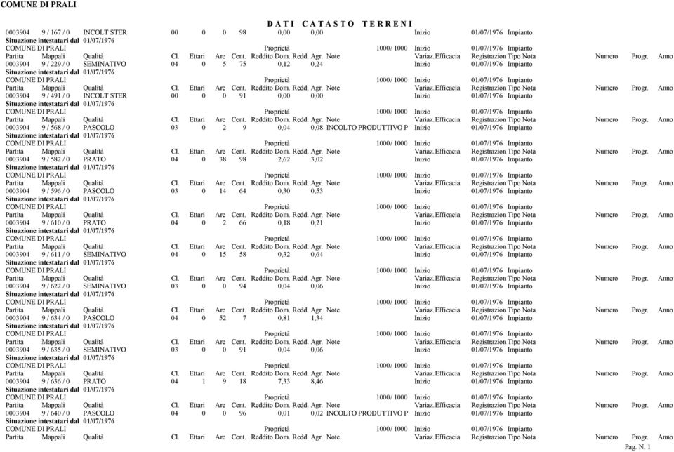 Impianto 0003904 9 / 596 / 0 PASCOLO 03 0 14 64 0,30 0,53 Inizio 01/07/1976 Impianto 0003904 9 / 610 / 0 PRATO 04 0 2 66 0,18 0,21 Inizio 01/07/1976 Impianto 0003904 9 / 611 / 0 SEMINATIVO 04 0 15 58