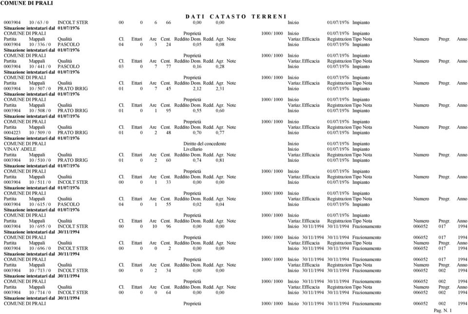 10 / 509 / 0 PRATO IRRIG 01 0 2 48 0,70 0,77 Inizio 01/07/1976 Impianto COMUNE DI PRALI Diritto del concedente Inizio 01/07/1976 Impianto VINAY ADELE Livellario Inizio 01/07/1976 Impianto 0003904 10