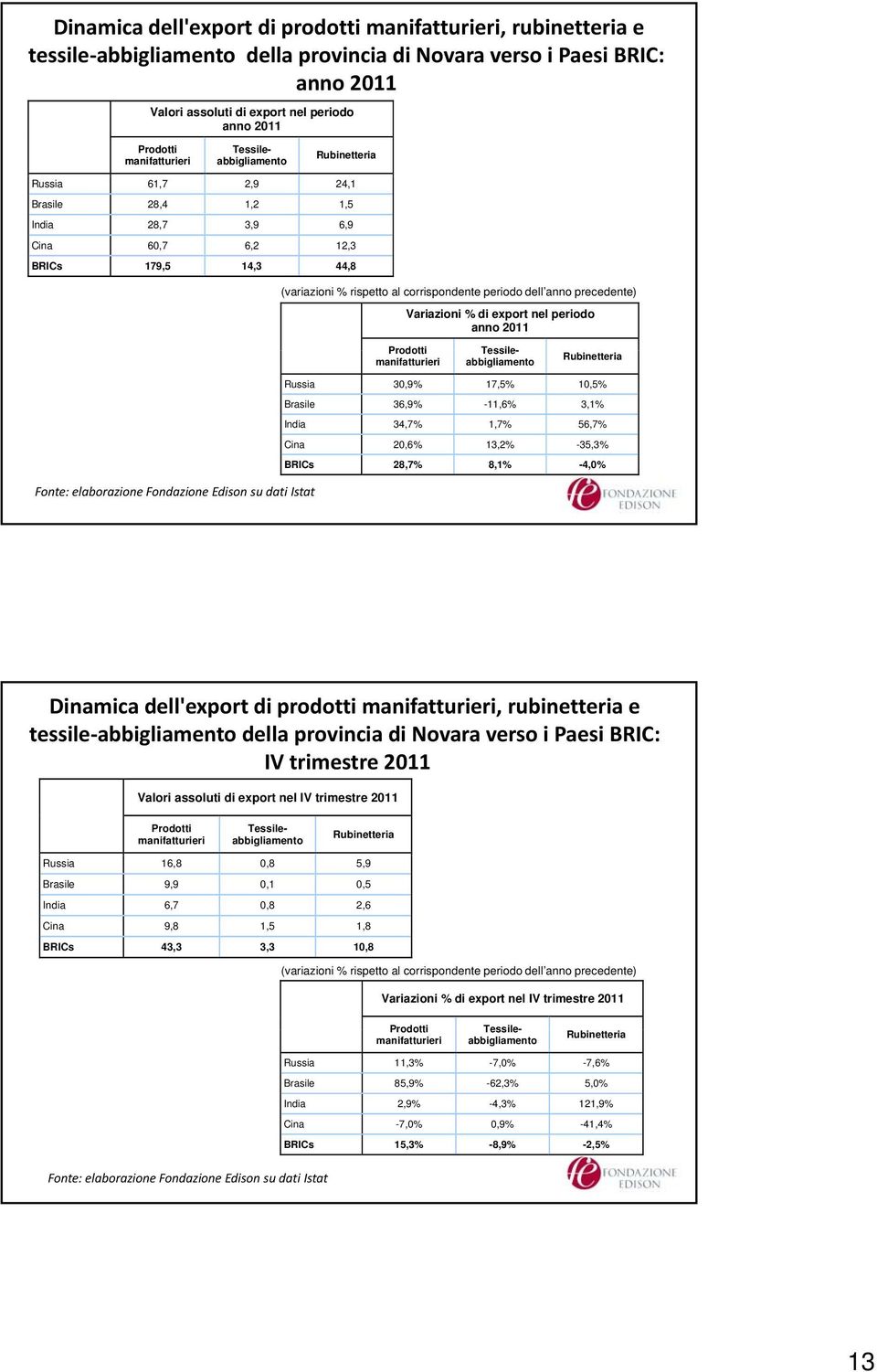precedente) Variazioni % di export nel periodo anno 2011 Prodotti manifatturieri Rubinetteria Russia 30,9% 17,5% 10,5% Brasile 36,9% -11,6% 3,1% India 34,7% 1,7% 56,7% Cina 20,6% 13,2% -35,3% BRICs