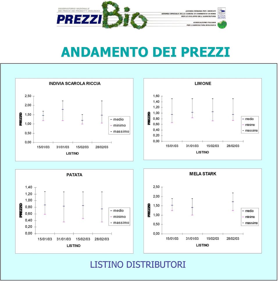 LISTINO PATATA MELA STARK 1,40 2,50 PREZZO 1,20 1,00 0,80 0,60 0,40 0,20 medio minimo massimo PREZZO 2,00 1,50 1,00 0,50 medio