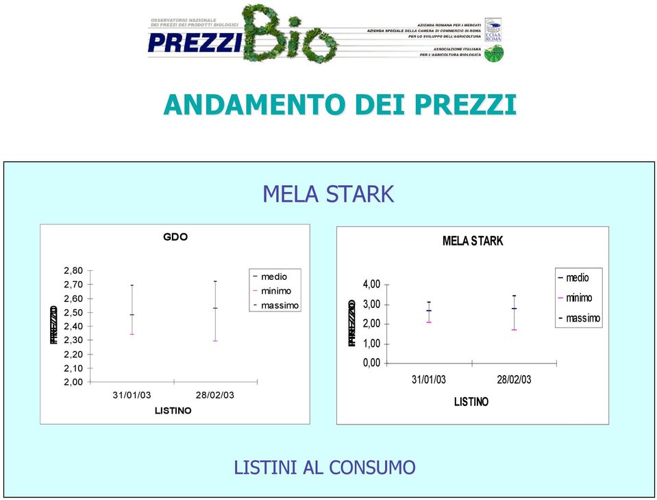 LISTINO medio minimo massimo PREZZO 4,00 3,00 2,00 1,00 0,00