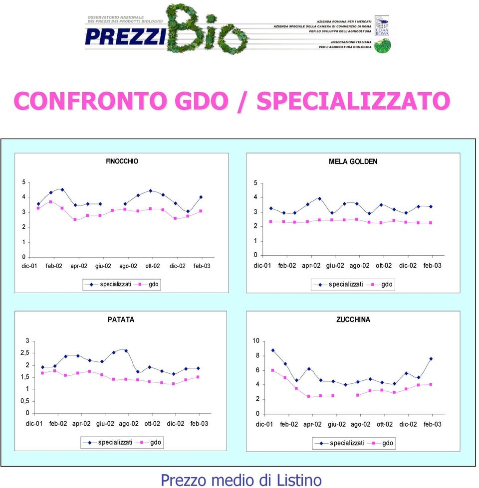 specializzati gdo PATATA ZUCCHINA 3 2,5 2 1,5 1 0,5 0 dic-01 feb-02 apr-02 giu-02 ago-02 ott-02 dic-02 feb-03