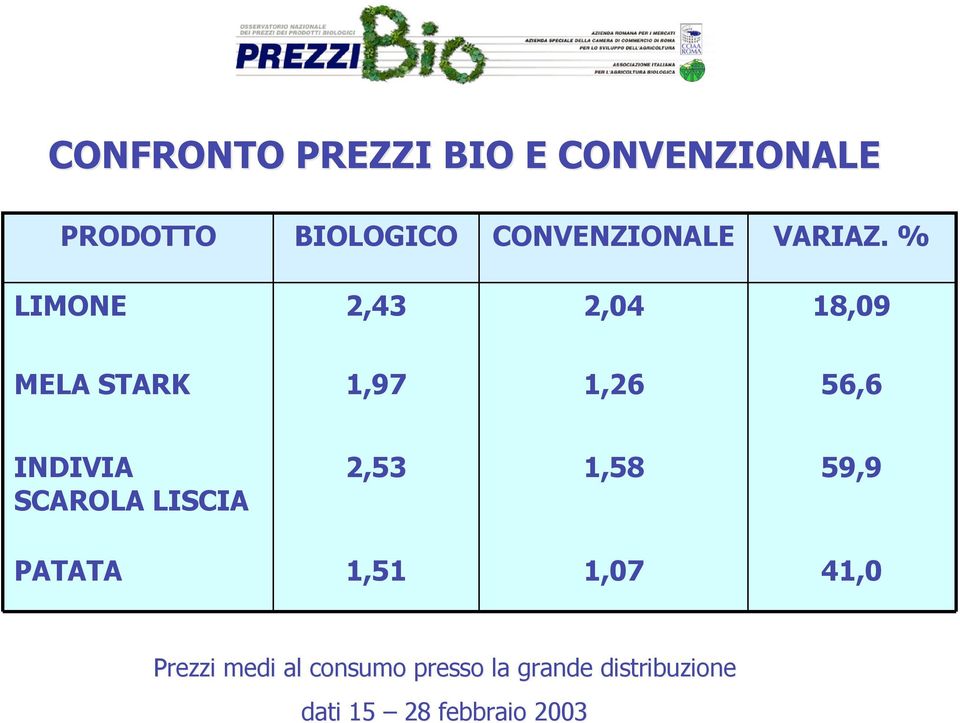 % LIMONE 2,43 2,04 18,09 MELA STARK 1,97 1,26 56,6 INDIVIA SCAROLA