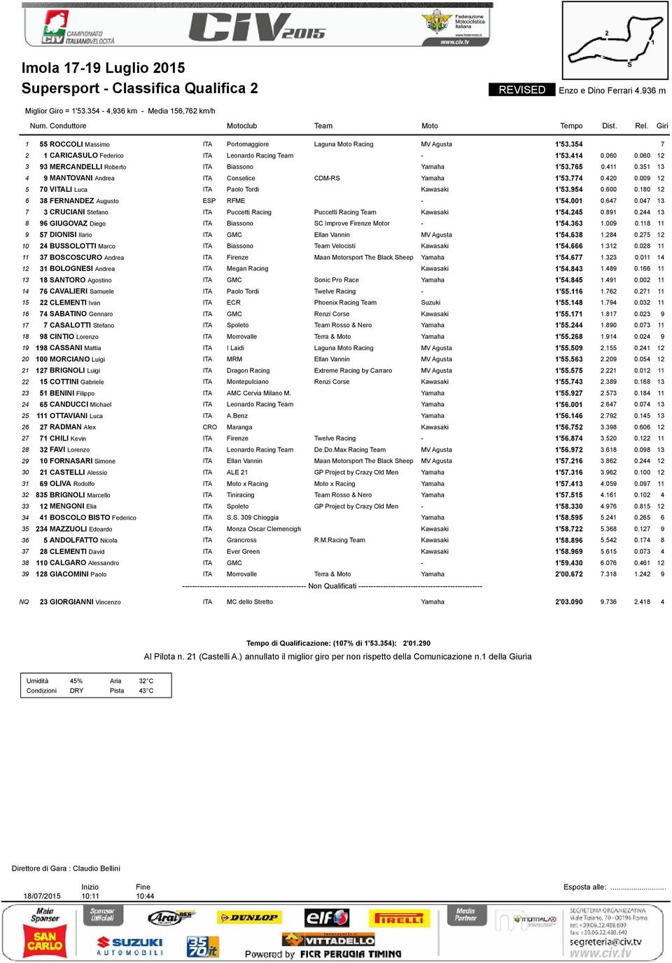 351 13 4 9 MANTOVANI Andrea ITA Conselice CDMRS 1'53.774 0.420 0.009 12 5 70 VITALI Luca ITA Paolo Tordi 1'53.954 0.600 0.180 12 6 38 FERNANDEZ Augusto ESP RFME 1'54.001 0.647 0.