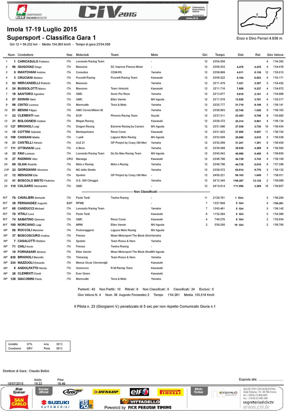 476 3 9 MANTOVANI Andrea ITA Conselice CDMRS 12 23'08.669 4.611 0.136 12 1'55.010 4 3 CRUCIANI Stefano ITA Puccetti Racing Puccetti Racing Team 12 23'09.222 5.164 0.553 4 1'55.