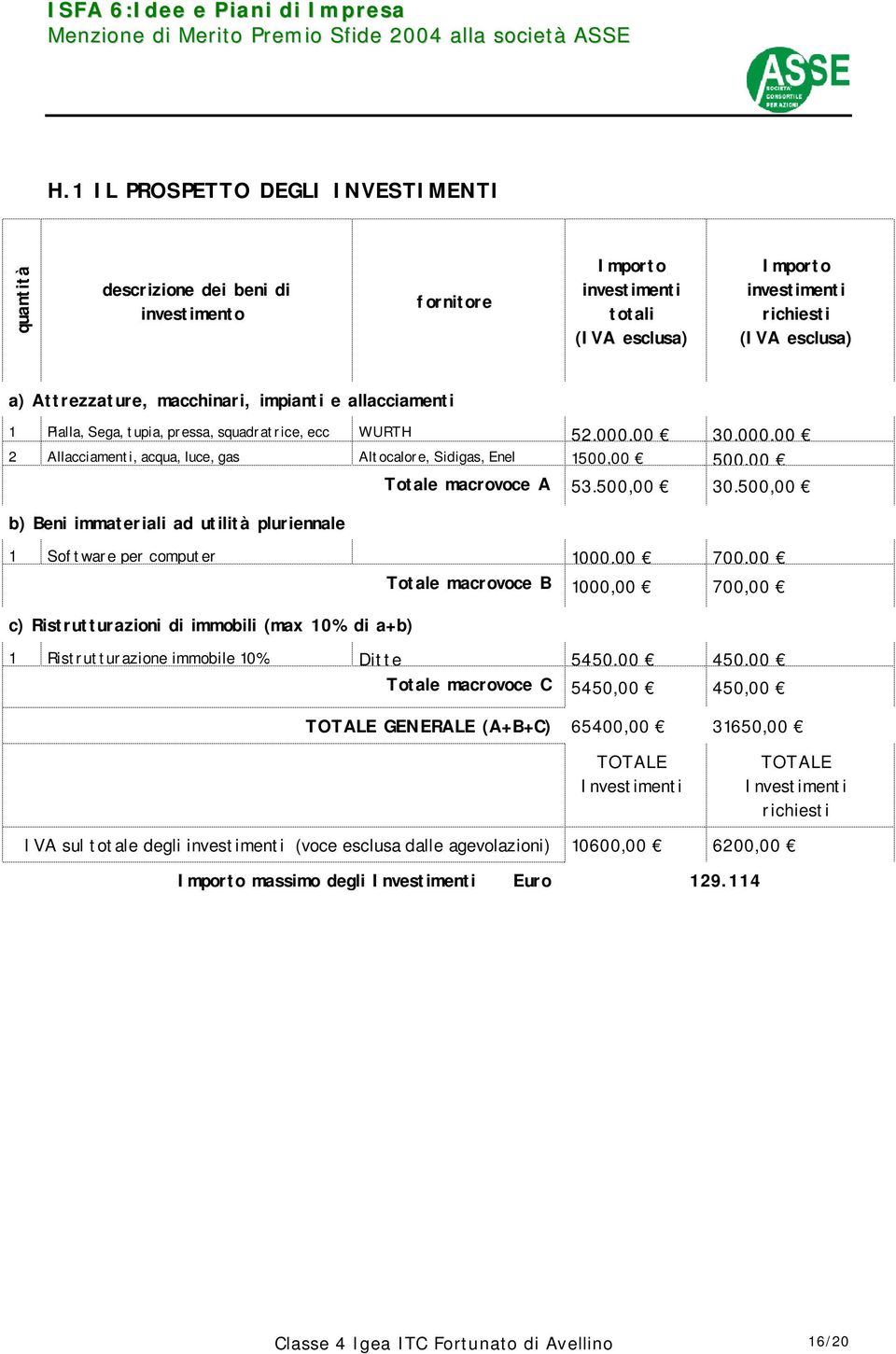 000,00 2 Allacciamenti, acqua, luce, gas Altocalore, Sidigas, Enel 1500,00 500,00 Totale macrovoce A 53.500,00 30.