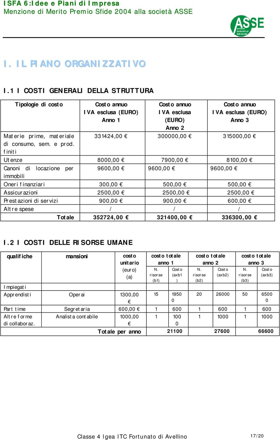 locazione per immobili 9600,00 9600,00 9600,00 Oneri finanziari 300,00 500,00 500,00 Assicurazioni 2500,00 2500,00 2500,00 Prestazioni di servizi 900,00 900,00 600,00 Altre spese / / / Totale