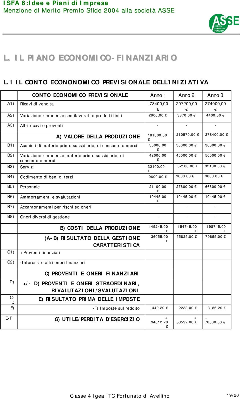 prodotti finiti 2900,00 3370.00 4400.00 A3) Altri ricavi e proventi - - - A) VALORE DELLA PRODUZIONE 181300.00 B1) Acquisti di materie prime sussidiarie, di consumo e merci 30000.