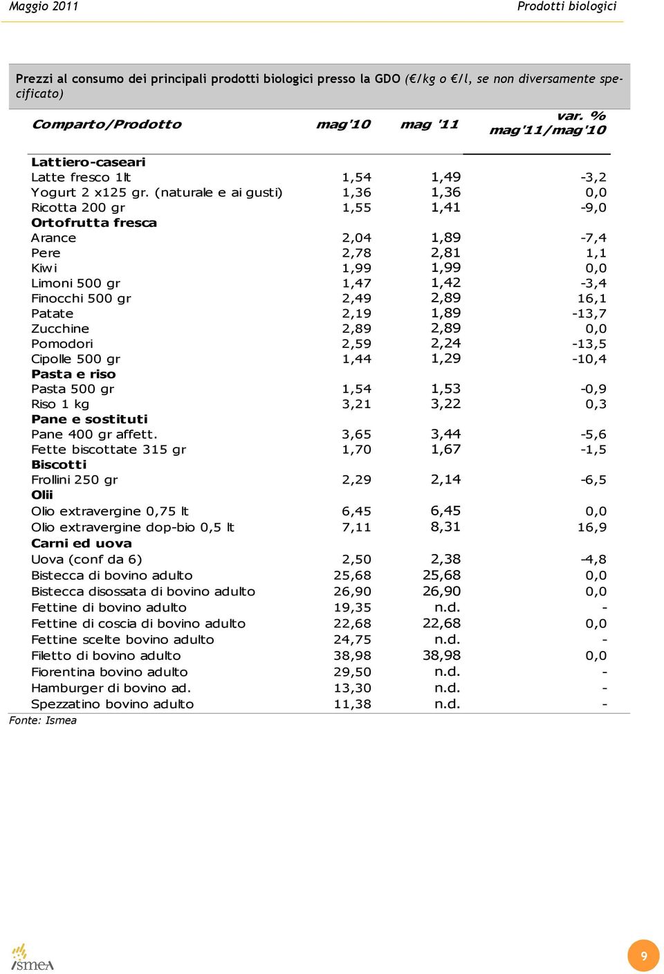 (naturale e ai gusti) 1,36 1,36 0,0 Ricotta 200 gr 1,55 1,41-9,0 Ortofrutt a fresca Arance 2,04 1,89-7,4 Pere 2,78 2,81 1,1 Kiw i 1,99 1,99 0,0 Limoni 500 gr 1,47 1,42-3,4 Finocchi 500 gr 2,49 2,89