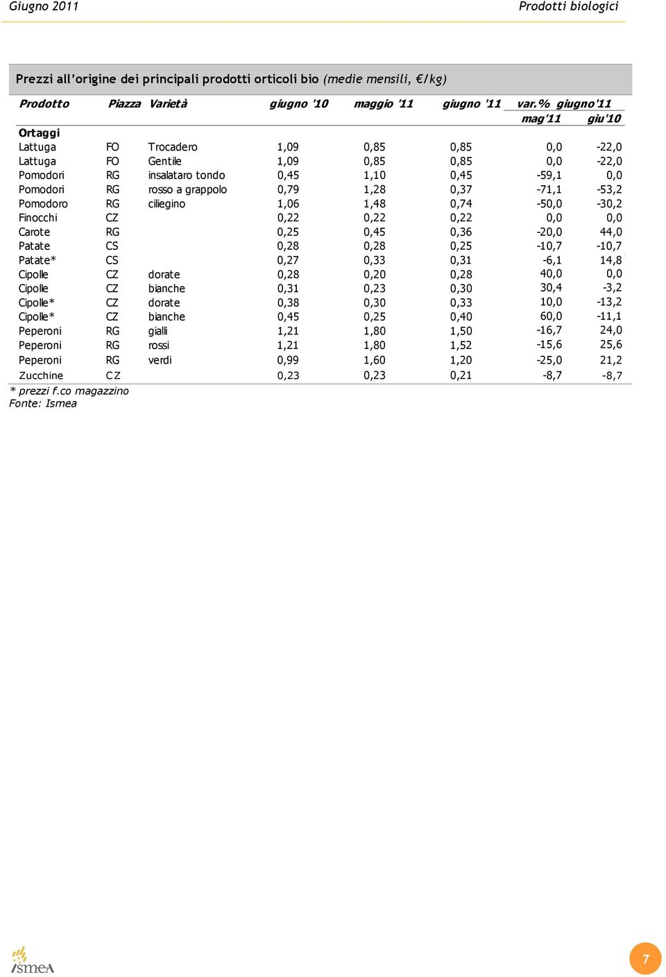 grappolo 0,79 1,28 0,37-71,1-53,2 Pomodoro RG ciliegino 1,06 1,48 0,74-50,0-30,2 Finocchi CZ 0,22 0,22 0,22 0,0 0,0 Carote RG 0,25 0,45 0,36-20,0 44,0 Patate CS 0,28 0,28 0,25-10,7-10,7 Patate* CS