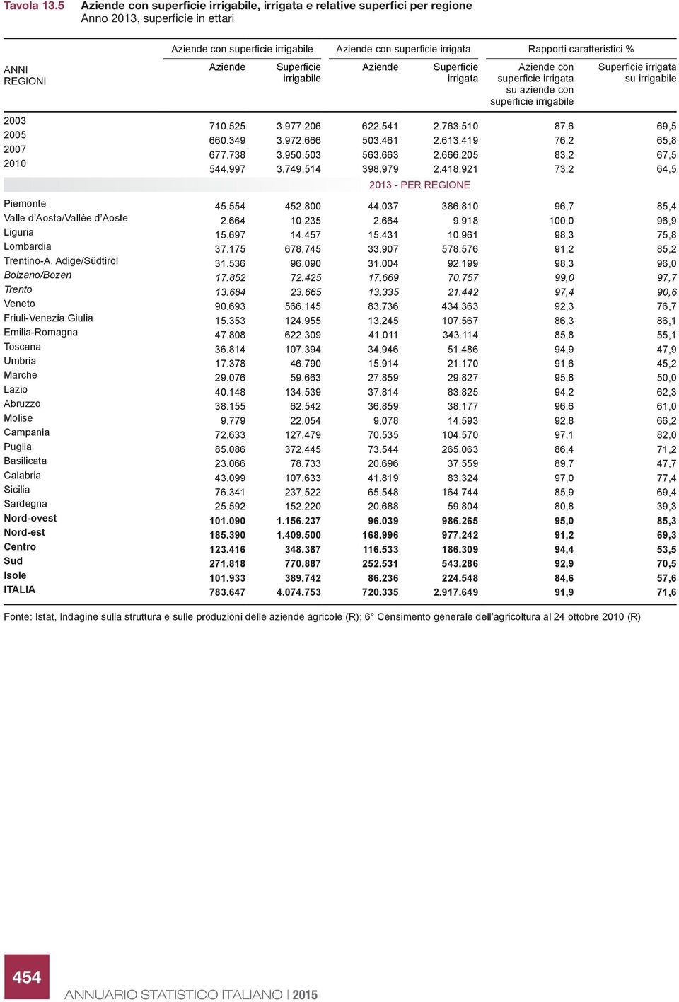 caratteristici % ANNI REGIONI Aziende Superficie irrigabile Aziende Superficie irrigata Aziende con superficie irrigata su aziende con superficie irrigabile Superficie irrigata su irrigabile 2003