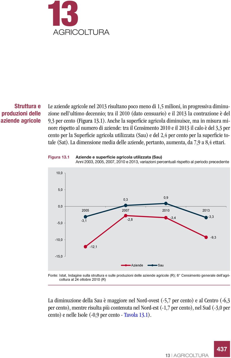 Anche la superficie agricola diminuisce, ma in misura minore rispetto al numero di aziende: tra il Censimento 2010 e il 2013 il calo è del 3,3 per cento per la Superficie agricola utilizzata (Sau) e