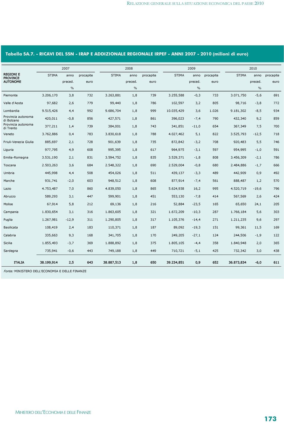 anno procapite preced. euro preced. euro preced. euro preced. euro % % % % Piemonte 3.206,170 3,8 732 3.263,881 1,8 739 3.255,588-0,3 733 3.