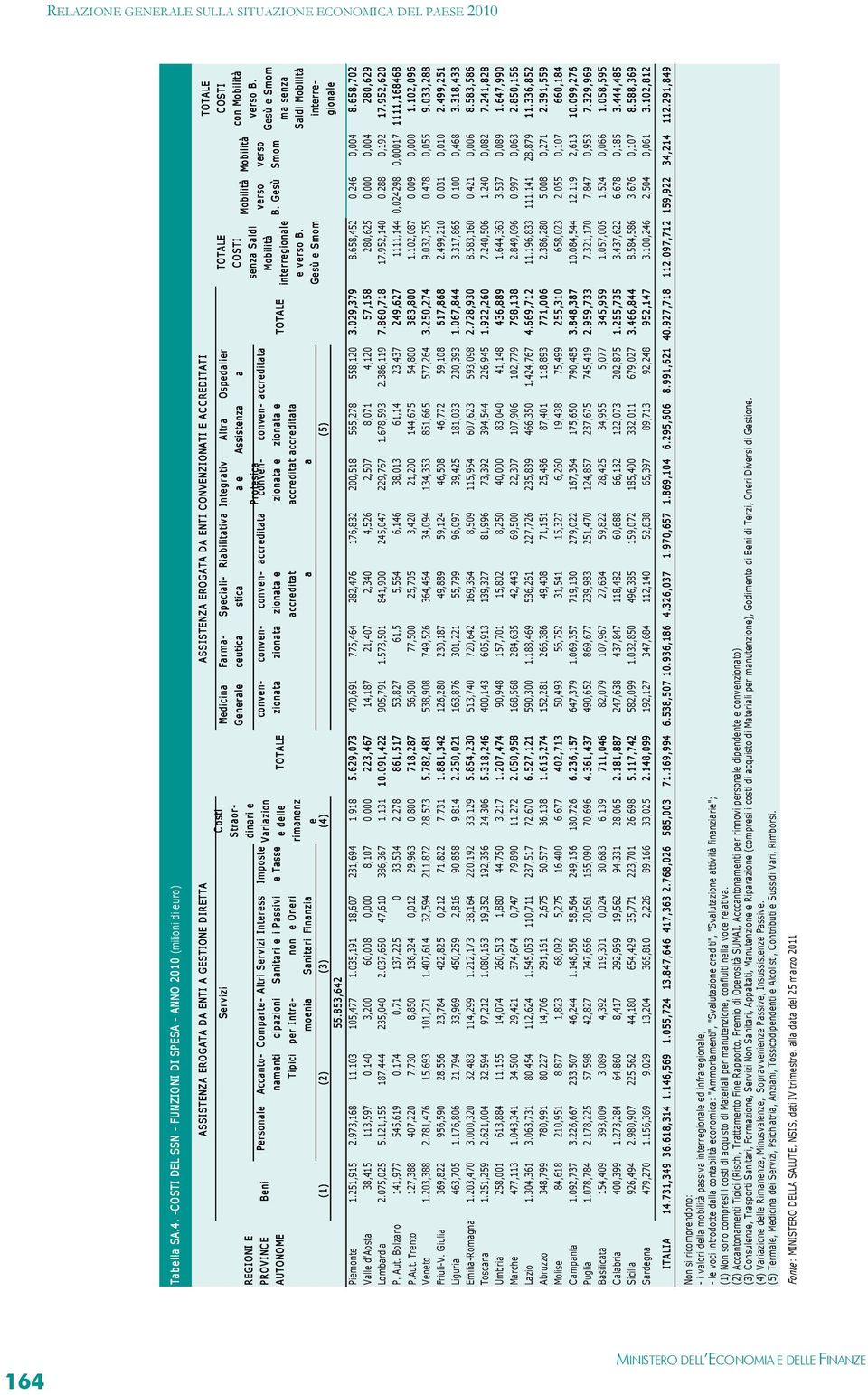 Straordinari Medicina Generale Farmaceuticstica Speciali- Riabilitativa a e Integrativ Assistenza Altra a Ospedalier e Beni Personale Accantonamentcipazioni Comparte- Altri Servizi Interess Imposte