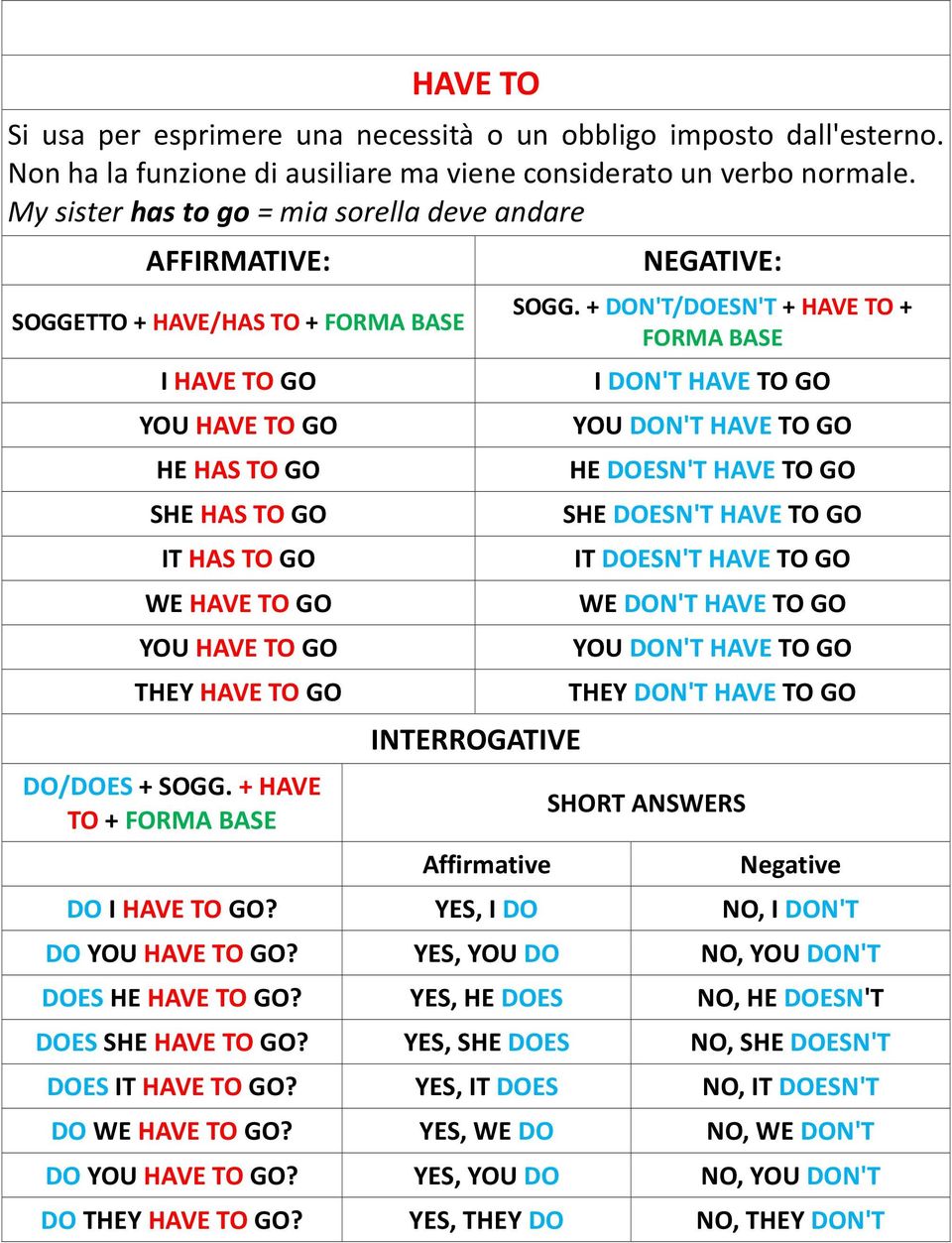 HAVE TO GO DO/DOES + SOGG. + HAVE TO + FORMA BASE INTERROGATIVE Affirmative NEGATIVE: SOGG.