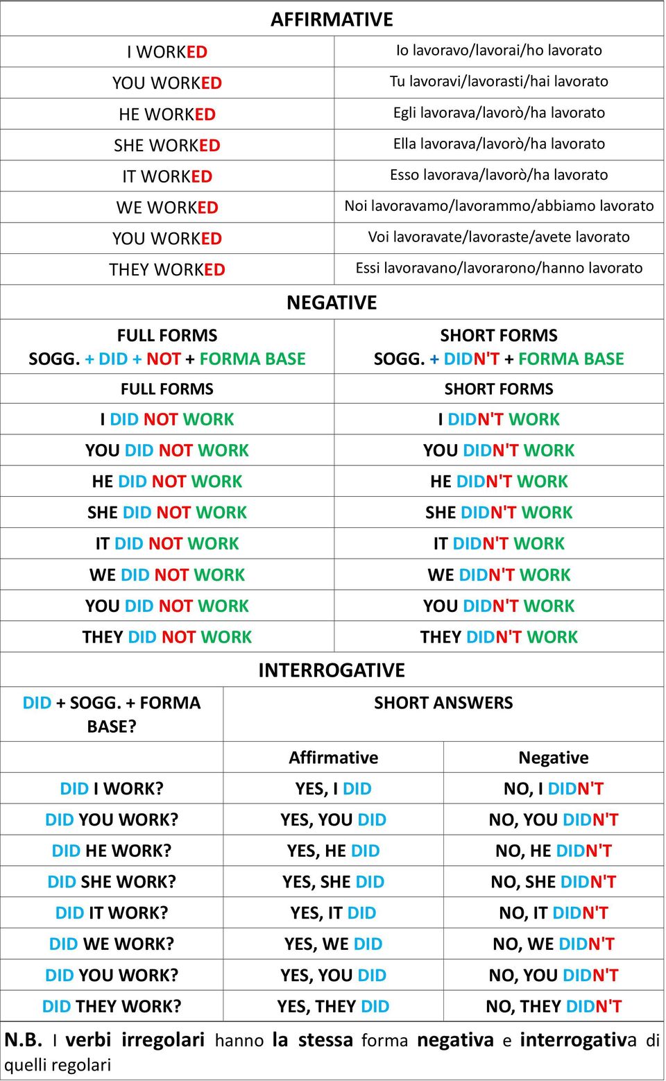 FULL FORMS I DID NOT WORK YOU DID NOT WORK HE DID NOT WORK SHE DID NOT WORK IT DID NOT WORK WE DID NOT WORK YOU DID NOT WORK THEY DID NOT WORK DID + SOGG. + FORMA BASE?