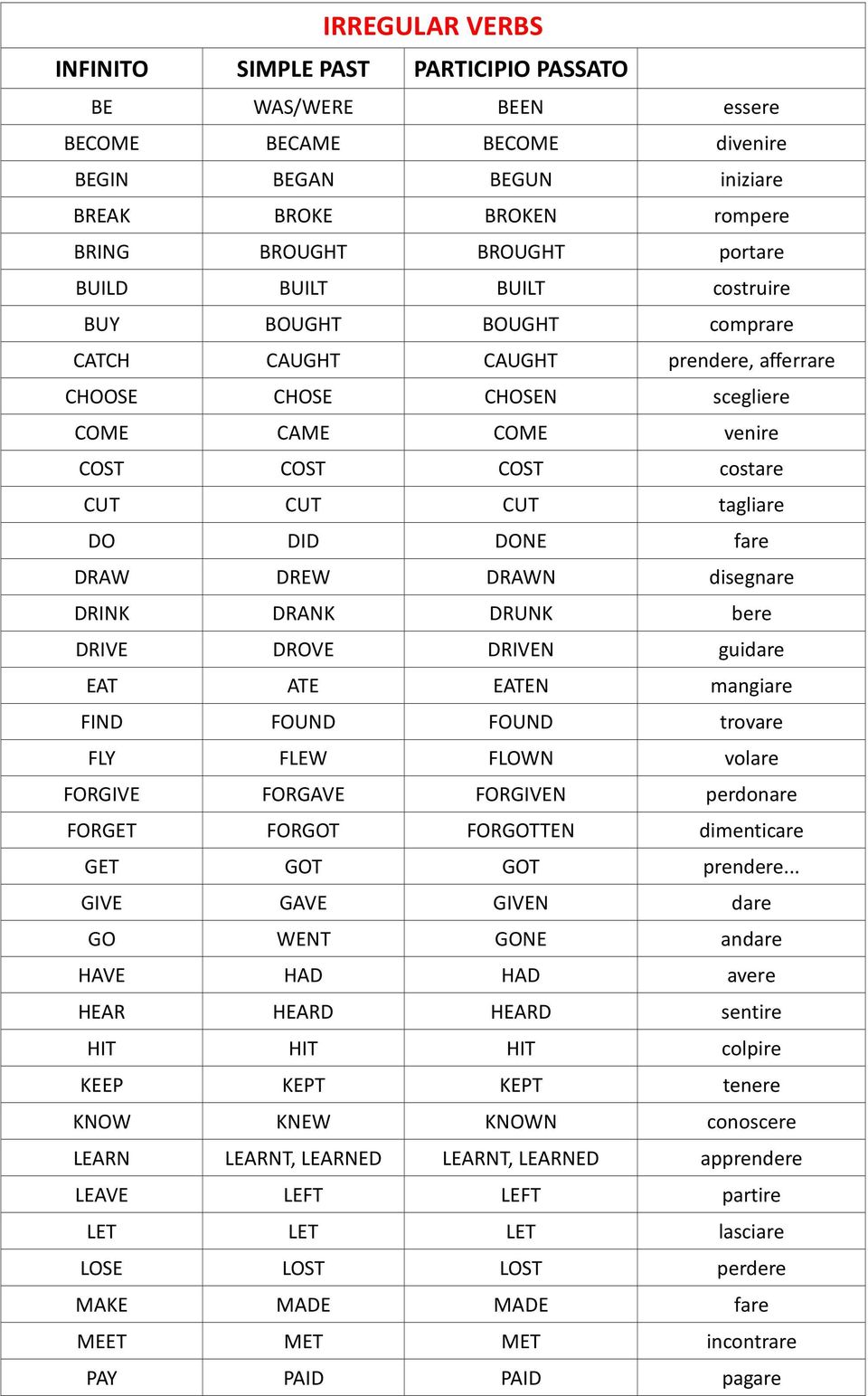 fare DRAW DREW DRAWN disegnare DRINK DRANK DRUNK bere DRIVE DROVE DRIVEN guidare EAT ATE EATEN mangiare FIND FOUND FOUND trovare FLY FLEW FLOWN volare FORGIVE FORGAVE FORGIVEN perdonare FORGET FORGOT