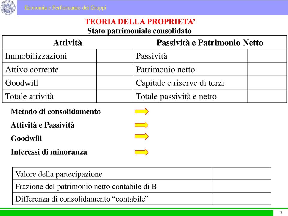 attività Totale passività e netto Metodo di consolidamento Attività e Passività Interessi di