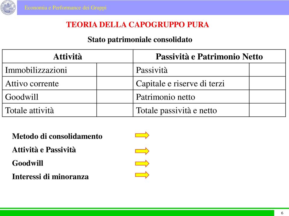 Netto Passività Capitale e riserve di terzi Patrimonio netto Totale