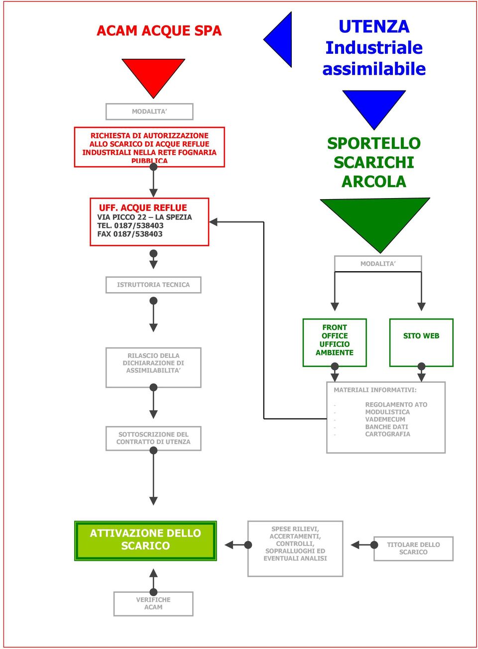 0187/538403 FAX 0187/538403 MODALITA ISTRUTTORIA TECNICA RILASCIO DELLA DICHIARAZIONE DI ASSIMILABILITA FRONT OFFICE UFFICIO AMBIENTE SITO WEB MATERIALI INFORMATIVI: