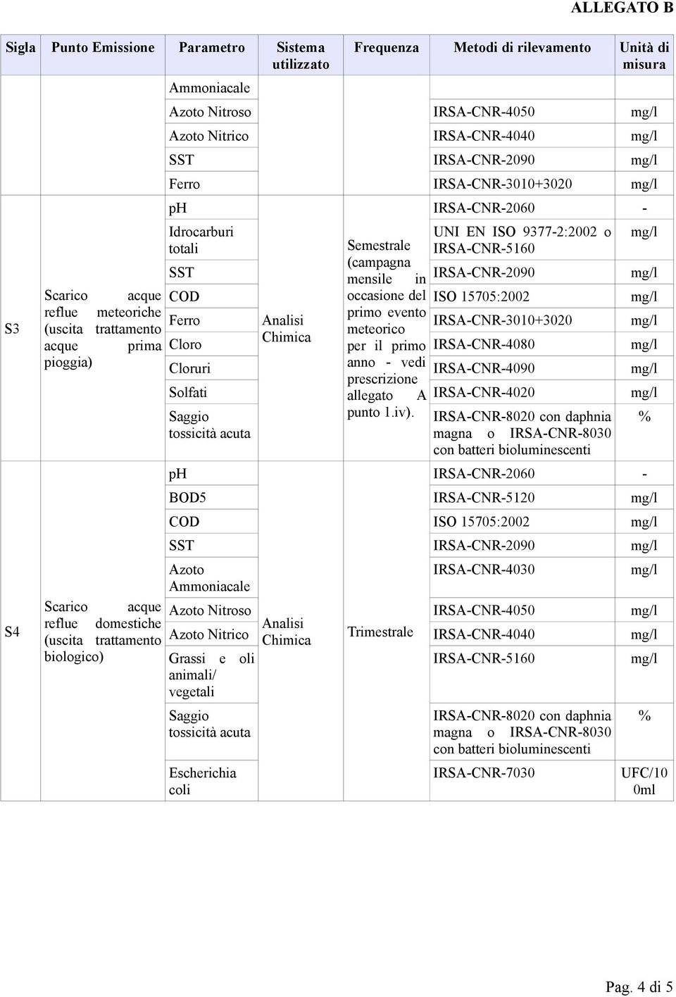 evento Ferro Analisi IRSA-CNR-3010+3020 meteorico Cloro Chimica per il primo IRSA-CNR-4080 Cloruri anno - vedi IRSA-CNR-4090 prescrizione Solfati allegato A IRSA-CNR-4020 punto 1.iv).